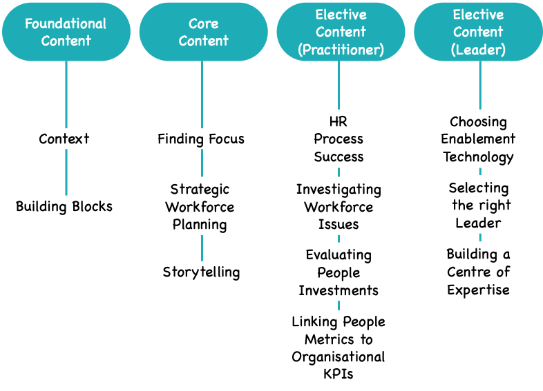 Dev Prog Modules